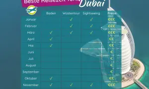 Tabelle zeigt die beste Reisezeit für Dubai: Januar bis März & Oktober bis Dezember sind ideal für Baden, Wüstentouren & Sightseeing.