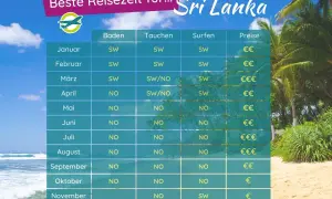 Tabelle zur besten Reisezeit für Sri Lanka: Baden, Tauchen, Surfen & Preise. Ideal für deine Sri Lanka Reisezeit!