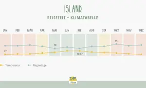 Klimatabelle Island: Die beste Reisezeit zeigt milde Temperaturen und wenige Regentage im Sommer.