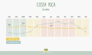 Klimadiagramm Costa Rica: Die beste Reisezeit ist oft in der Trockenzeit von Dezember bis April, mit angenehmen Temperaturen um 26-27°C.