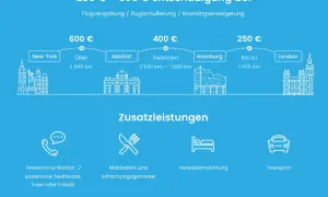 Entschädigung bei Flugverspätung: 250-600€ je nach Distanz. Was passiert wenn man den Anschlussflug verpasst? Hier gibt's Infos.