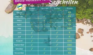 Tabelle zeigt die beste Reisezeit für die Seychellen. Ideal für Baden, Tauchen & Surfen je nach Monat.