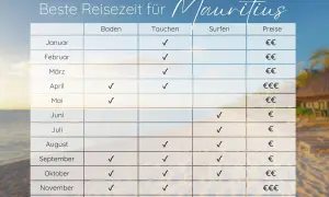 Tabelle zeigt die beste Reisezeit für Mauritius. Ideal für Baden, Tauchen und Surfen, je nach Monat.