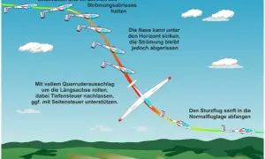 So wie landet ein Flugzeug: Illustration zeigt die Schritte eines Segelflugzeugs im Sackflug, um sicher zu landen.