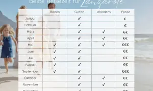 Tabelle mit bester Reisezeit für Lanzarote: Baden, Surfen, Wandern & Preise. Perfekt für deine Packliste!