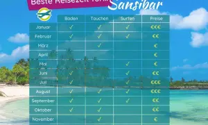 Tabelle zeigt die beste Reisezeit für einen Sansibar Urlaub: Baden, Tauchen und Surfen sind je nach Monat unterschiedlich gut möglich.