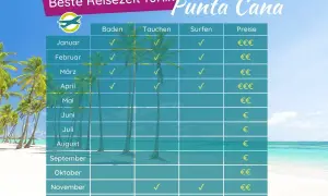 Tabelle zeigt die beste Reisezeit für Punta Cana. Ideal für Baden, Tauchen & Surfen von Januar bis April und November/Dezember.
