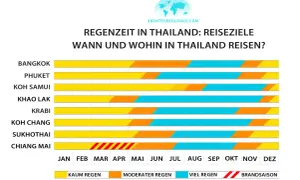 Übersicht zur Regenzeit in Thailand: Wann ist die beste Thailand Reisezeit für Bangkok, Phuket, Koh Samui & Co.? Gelb = kaum Regen, Orange = moderat, Blau = viel Regen.