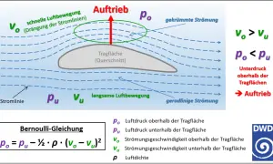 Flugzeug-Tragfläche im Wind: schnelle Luftbewegung oben (v_o), langsame unten (v_u). Dies erzeugt Auftrieb, wichtig für den Flugzeugstart.