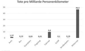 Diagramm zeigt Tote pro Milliarde Personenkilometer. Flugzeug und Eisenbahn sind am sichersten. Motorrad ist das gefährlichste Verkehrsmittel.