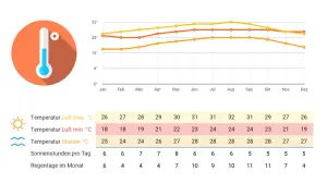 Klimadiagramm für Kuba: Die beste Reisezeit ist im Winter (Dez-Apr) mit angenehmen Temperaturen und wenig Regen.