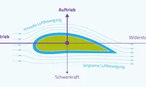 Diagramm erklärt, warum fliegt ein Flugzeug: Auftrieb durch schnelle Luftbewegung über dem Flügel, Vortrieb, Schwerkraft und Widerstand.