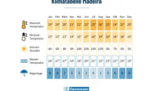 Klimatabelle Madeira: Maximale Temperaturen von 19-26°C, minimale 13-20°C. Sonnenstunden 4-10h. Wasser 17-23°C. Regentage 0-8. Die beste Reisezeit Madeira ist im Sommer.