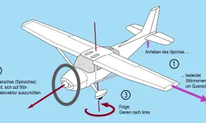 Ein Propellerflugzeug mit Erklärungen zu aerodynamischen Kräften. Die Propellerachse versucht, sich auf den Störmomentenvektor auszurichten, was zu einem Gieren nach links führt.