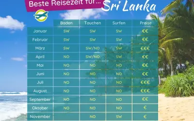 Tabelle zur besten Reisezeit für Sri Lanka: Baden, Tauchen, Surfen & Preise. Ideal für deine Sri Lanka Reisezeit!