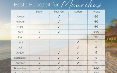 Tabelle zeigt die beste Reisezeit für Mauritius. Ideal für Baden, Tauchen und Surfen, je nach Monat.