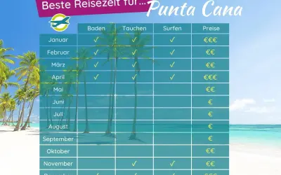 Tabelle zeigt die beste Reisezeit für Punta Cana. Ideal für Baden, Tauchen & Surfen von Januar bis April und November/Dezember.
