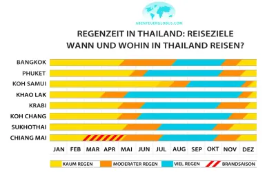 Übersicht zur Regenzeit in Thailand: Wann ist die beste Thailand Reisezeit für Bangkok, Phuket, Koh Samui & Co.? Gelb = kaum Regen, Orange = moderat, Blau = viel Regen.
