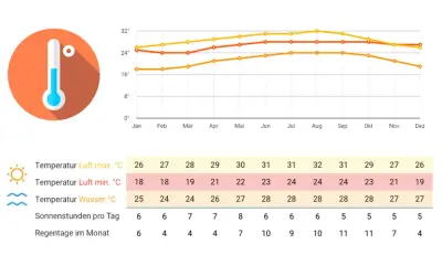 Klimadiagramm für Kuba: Die beste Reisezeit ist im Winter (Dez-Apr) mit angenehmen Temperaturen und wenig Regen.