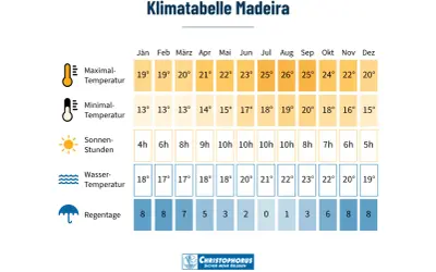 Klimatabelle Madeira: Maximale Temperaturen von 19-26°C, minimale 13-20°C. Sonnenstunden 4-10h. Wasser 17-23°C. Regentage 0-8. Die beste Reisezeit Madeira ist im Sommer.
