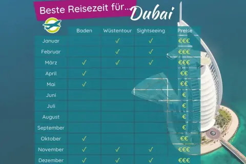 Tabelle zeigt die beste Reisezeit für Dubai: Januar bis März & Oktober bis Dezember sind ideal für Baden, Wüstentouren & Sightseeing.