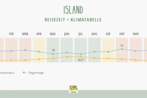 Klimatabelle Island: Die beste Reisezeit zeigt milde Temperaturen und wenige Regentage im Sommer.