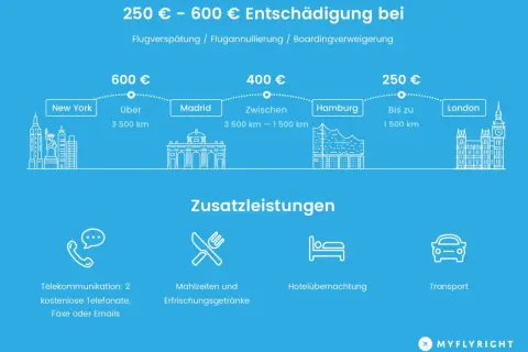 Entschädigung bei Flugverspätung: 250-600€ je nach Distanz. Was passiert wenn man den Anschlussflug verpasst? Hier gibt's Infos.