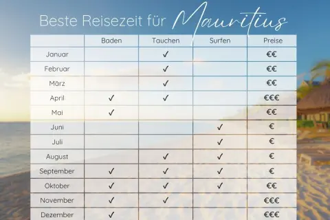 Tabelle zeigt die beste Reisezeit für Mauritius. Ideal für Baden, Tauchen und Surfen, je nach Monat.