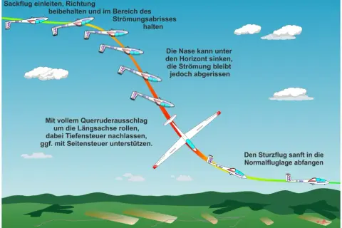 So wie landet ein Flugzeug: Illustration zeigt die Schritte eines Segelflugzeugs im Sackflug, um sicher zu landen.