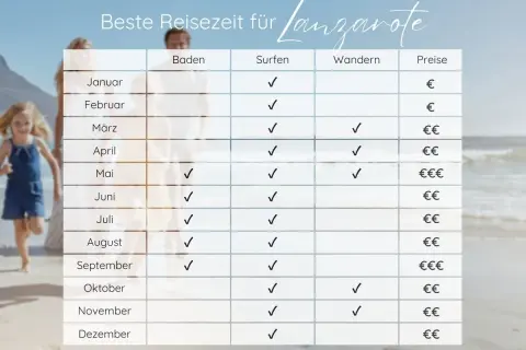 Tabelle mit bester Reisezeit für Lanzarote: Baden, Surfen, Wandern & Preise. Perfekt für deine Packliste!