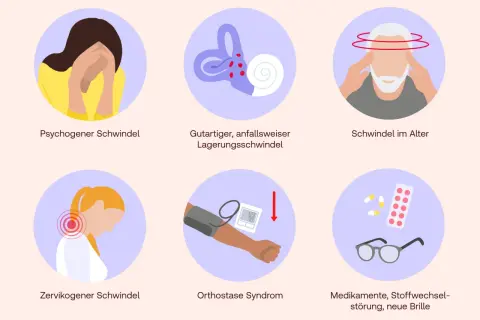 Sechs Ursachen für Schwindel: psychogen, Lagerungsschwindel, im Alter, zervikogen, Orthostase, Medikamente. Möglicher **Schwindel nach Flug**?