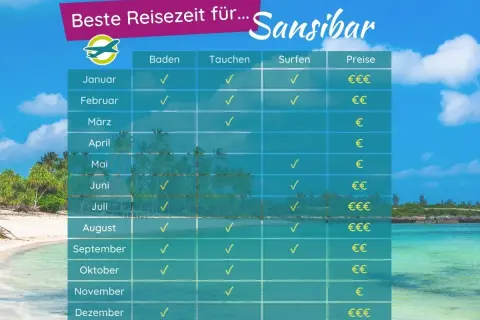 Tabelle zeigt die beste Reisezeit für einen Sansibar Urlaub: Baden, Tauchen und Surfen sind je nach Monat unterschiedlich gut möglich.