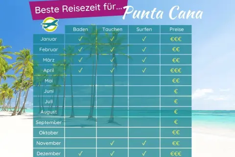 Tabelle zeigt die beste Reisezeit für Punta Cana. Ideal für Baden, Tauchen & Surfen von Januar bis April und November/Dezember.