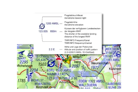 Luftfahrt-Alphabet-Legende erklärt Flugplatzhöhe, Frequenz und Landebahnlänge. Die Karte zeigt Flugplätze wie Michelstadt und Wertheim.