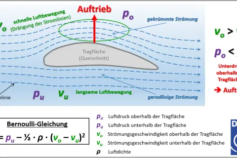 Flugzeug-Tragfläche im Wind: schnelle Luftbewegung oben (v_o), langsame unten (v_u). Dies erzeugt Auftrieb, wichtig für den Flugzeugstart.