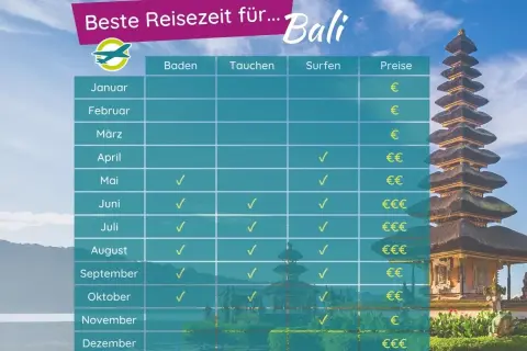 Tabelle zeigt die beste Reisezeit für Bali: Mai bis September ist ideal zum Baden, Tauchen und Surfen, mit moderaten Preisen.