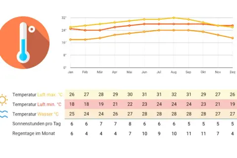 Klimadiagramm für Kuba: Die beste Reisezeit ist im Winter (Dez-Apr) mit angenehmen Temperaturen und wenig Regen.