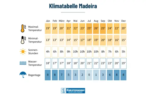 Klimatabelle Madeira: Maximale Temperaturen von 19-26°C, minimale 13-20°C. Sonnenstunden 4-10h. Wasser 17-23°C. Regentage 0-8. Die beste Reisezeit Madeira ist im Sommer.