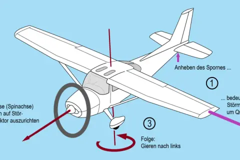Ein Propellerflugzeug mit Erklärungen zu aerodynamischen Kräften. Die Propellerachse versucht, sich auf den Störmomentenvektor auszurichten, was zu einem Gieren nach links führt.
