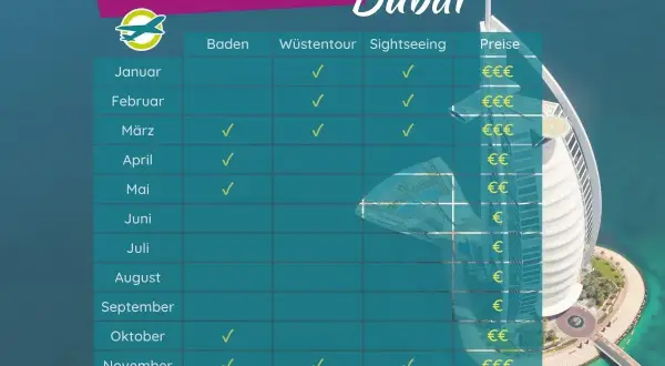 Tabelle zeigt die beste Reisezeit für Dubai: Januar bis März & Oktober bis Dezember sind ideal für Baden, Wüstentouren & Sightseeing.