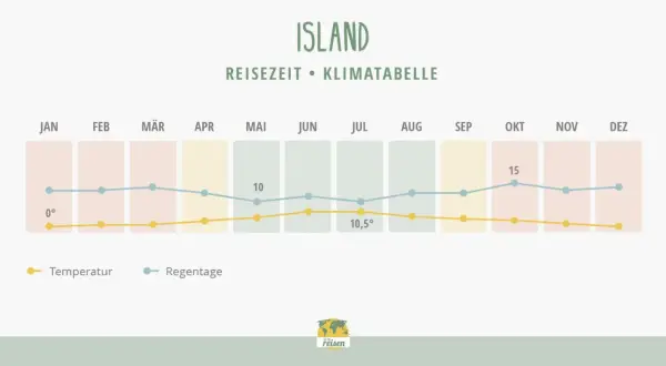 Klimatabelle Island: Die beste Reisezeit zeigt milde Temperaturen und wenige Regentage im Sommer.