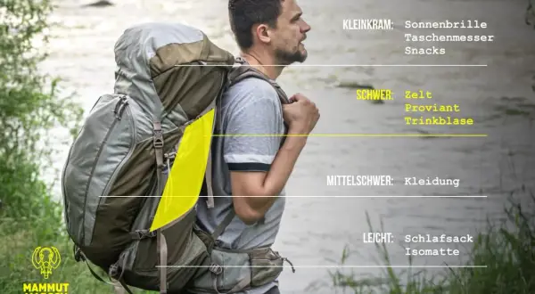 Mann mit großem Rucksack am Fluss. Tipps, wie man den Rucksack platzsparend packen kann, mit Kategorien wie "Schwer" (Zelt, Proviant) und "Leicht" (Schlafsack).