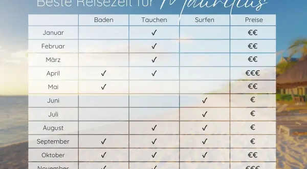 Tabelle zeigt die beste Reisezeit für Mauritius. Ideal für Baden, Tauchen und Surfen, je nach Monat.