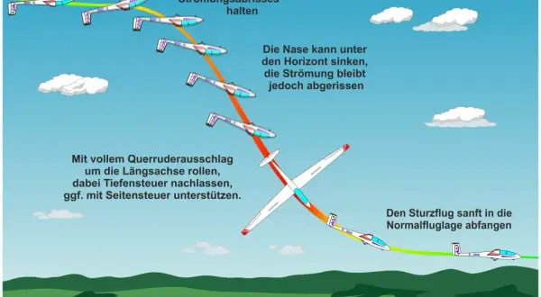 So wie landet ein Flugzeug: Illustration zeigt die Schritte eines Segelflugzeugs im Sackflug, um sicher zu landen.