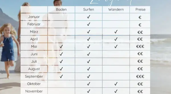 Tabelle mit bester Reisezeit für Lanzarote: Baden, Surfen, Wandern & Preise. Perfekt für deine Packliste!