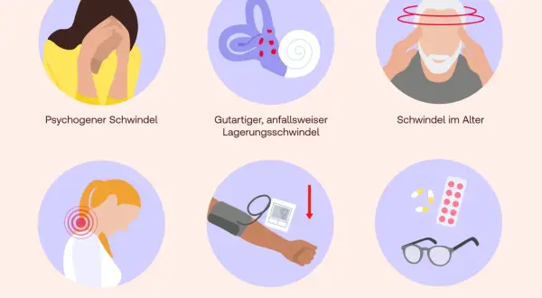 Sechs Ursachen für Schwindel: psychogen, Lagerungsschwindel, im Alter, zervikogen, Orthostase, Medikamente. Möglicher **Schwindel nach Flug**?