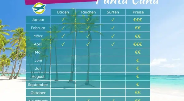 Tabelle zeigt die beste Reisezeit für Punta Cana. Ideal für Baden, Tauchen & Surfen von Januar bis April und November/Dezember.