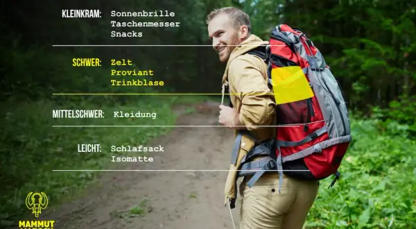 Packliste Wandern Mehrtagestour: Mann mit Rucksack im Wald. Schwer: Zelt, Proviant. Mittelschwer: Kleidung. Leicht: Schlafsack.