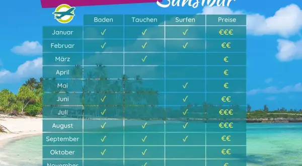 Tabelle zeigt beste Reisezeit für Sansibar. Die Sansibar Flugzeit ist ideal für Baden, Tauchen und Surfen je nach Monat.