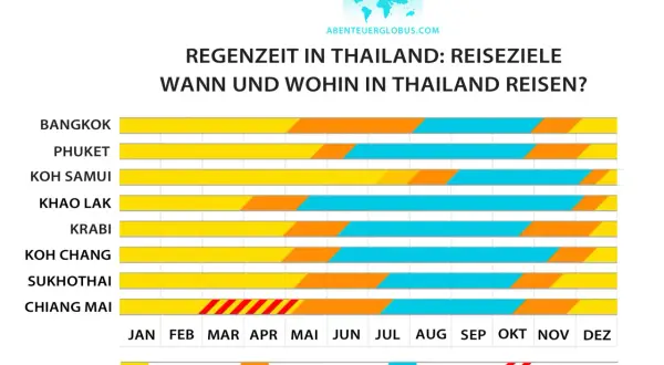 Übersicht zur Regenzeit in Thailand: Wann ist die beste Thailand Reisezeit für Bangkok, Phuket, Koh Samui & Co.? Gelb = kaum Regen, Orange = moderat, Blau = viel Regen.